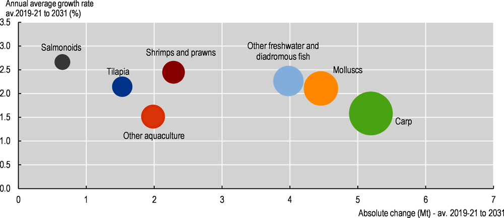 Figure 8.4. Growth in world aquaculture production by species